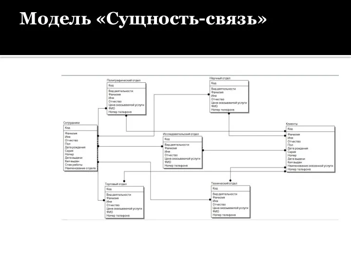 Модель «Сущность-связь»