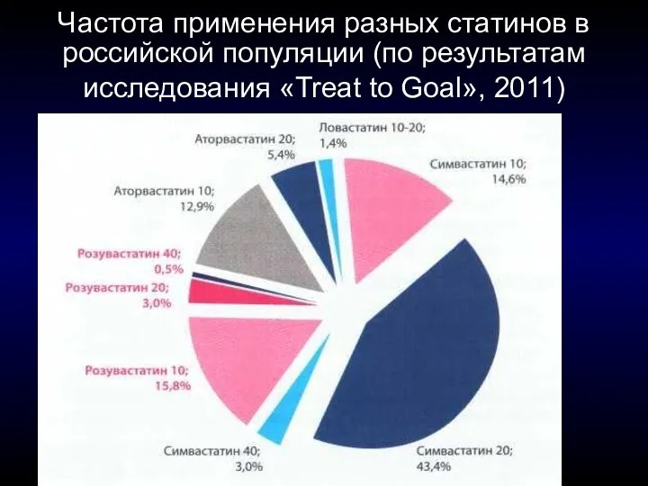 Частота применения разных статинов в российской популяции (по результатам исследования «Treat to Goal», 2011)