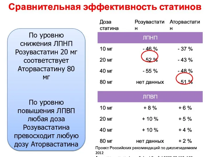 Сравнительная эффективность статинов Проект Российских рекомендаций по дислипидемиям 2012 Адаптировано