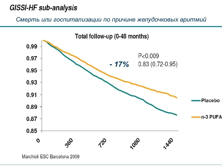 Смерть или госпитализации по причине желудочковых аритмий - 17%