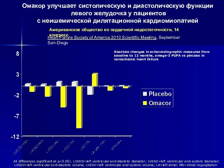 Американское общество по сердечной недостаточности, 14 конгресс Омакор улучшает систолическую