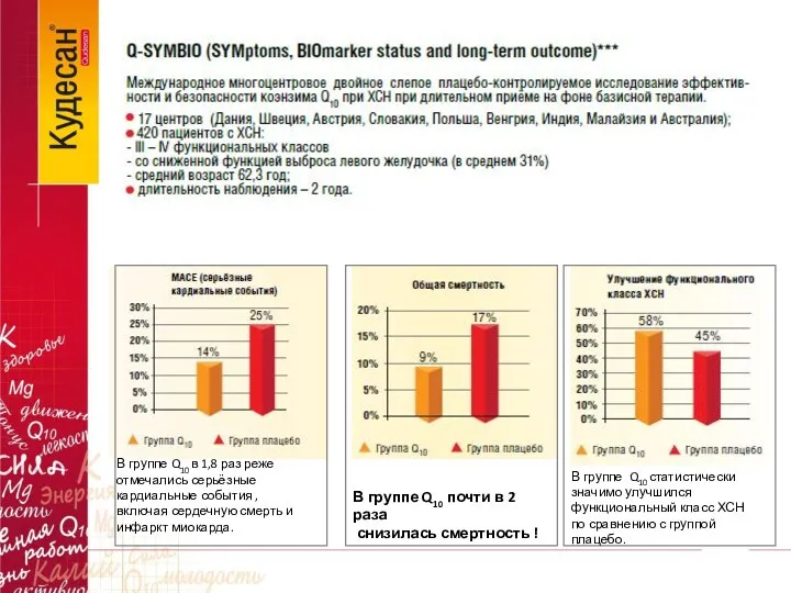 В группе Q10 в 1,8 раз реже отмечались серьёзные кардиальные