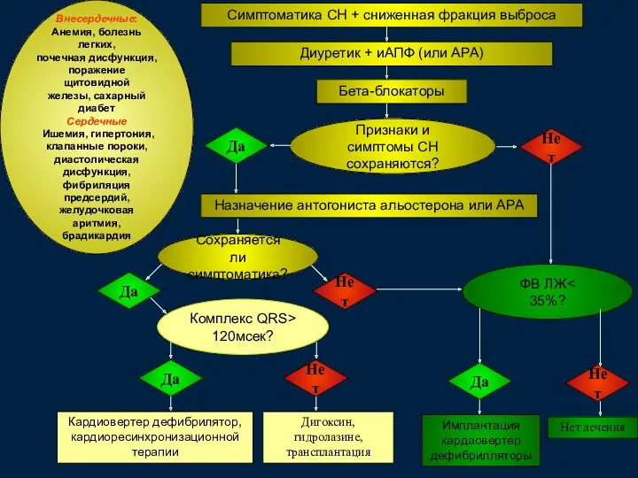 Симптоматика СН + сниженная фракция выброса Диуретик + иАПФ (или