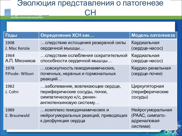 Эволюция представления о патогенезе СН