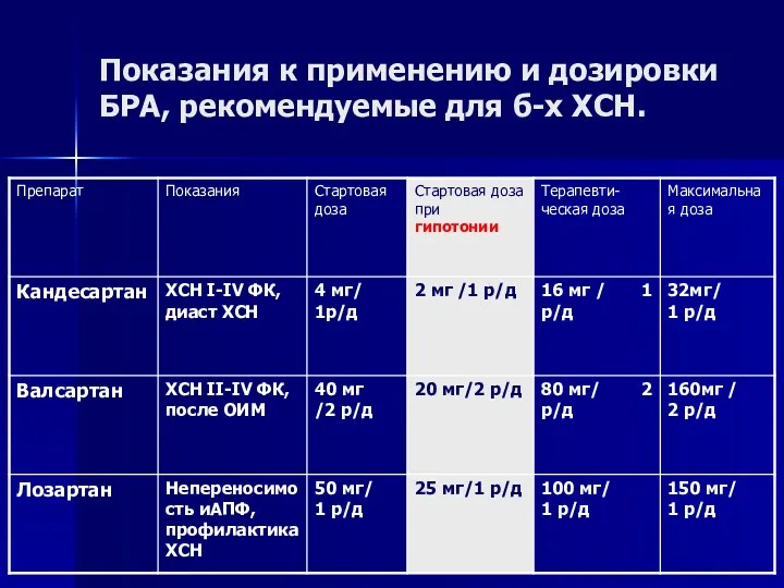 Показания к применению и дозировки БРА, рекомендуемые для б-х ХСН.