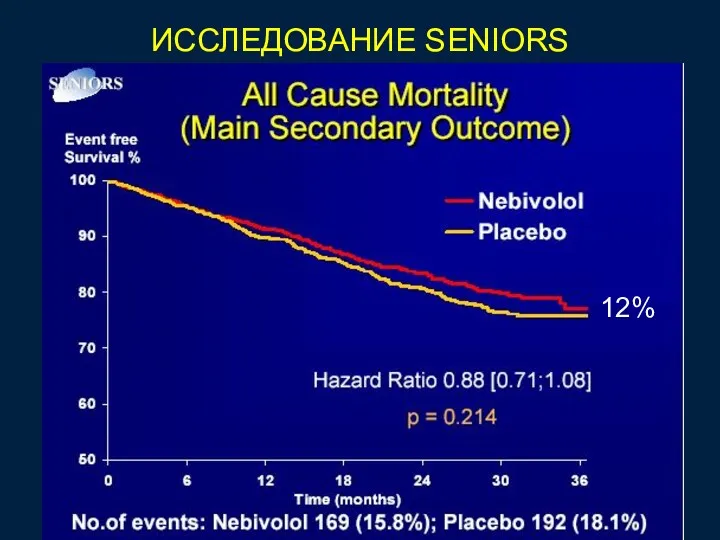 ИССЛЕДОВАНИЕ SENIORS 12%