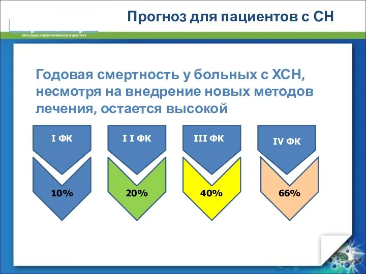 Прогноз для пациентов с СН Годовая смертность у больных с