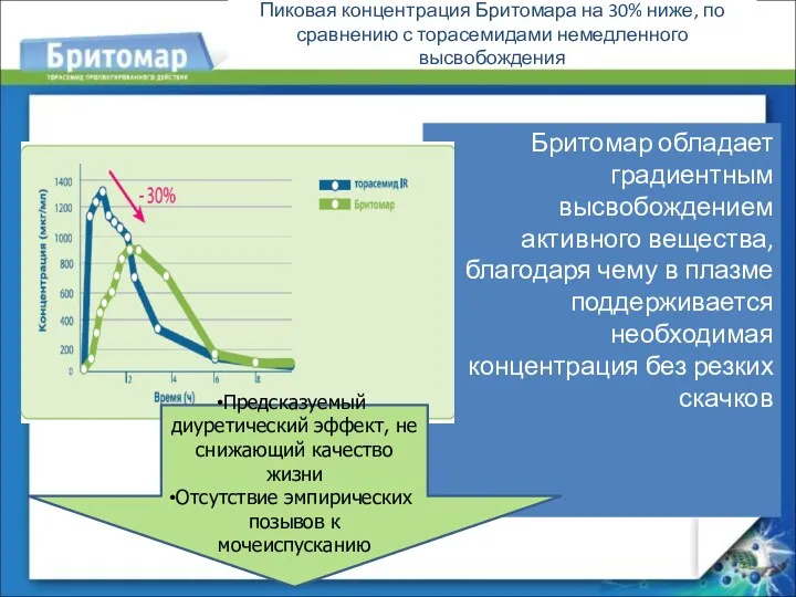 Пиковая концентрация Бритомара на 30% ниже, по сравнению с торасемидами