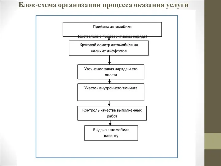 Блок-схема организации процесса оказания услуги