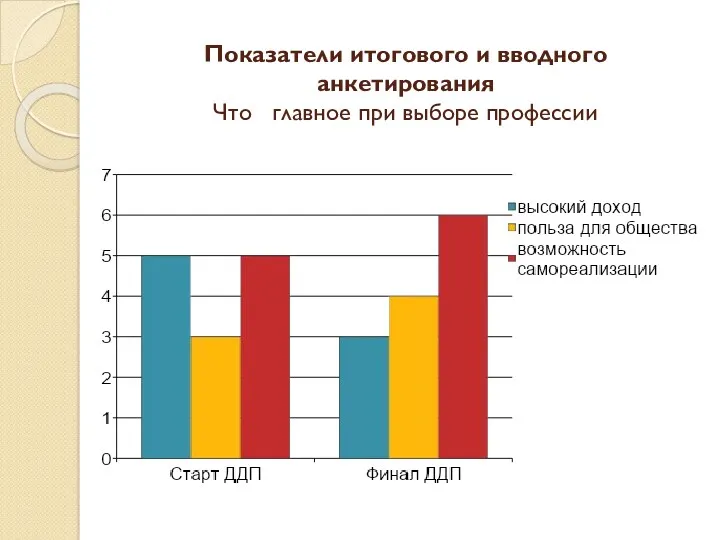 Показатели итогового и вводного анкетирования Что главное при выборе профессии