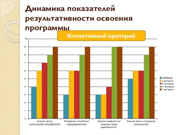 Динамика показателей результативности освоения программы Когнитивный критерий