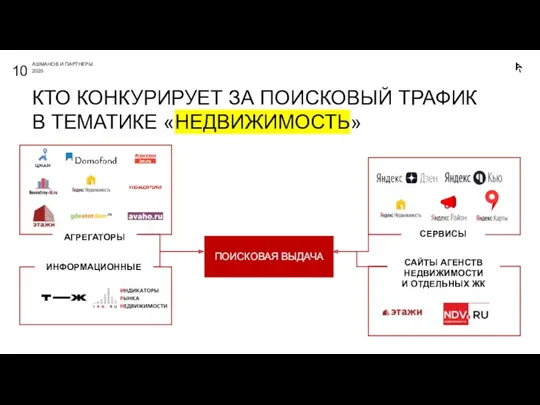 КТО КОНКУРИРУЕТ ЗА ПОИСКОВЫЙ ТРАФИК В ТЕМАТИКЕ «НЕДВИЖИМОСТЬ»