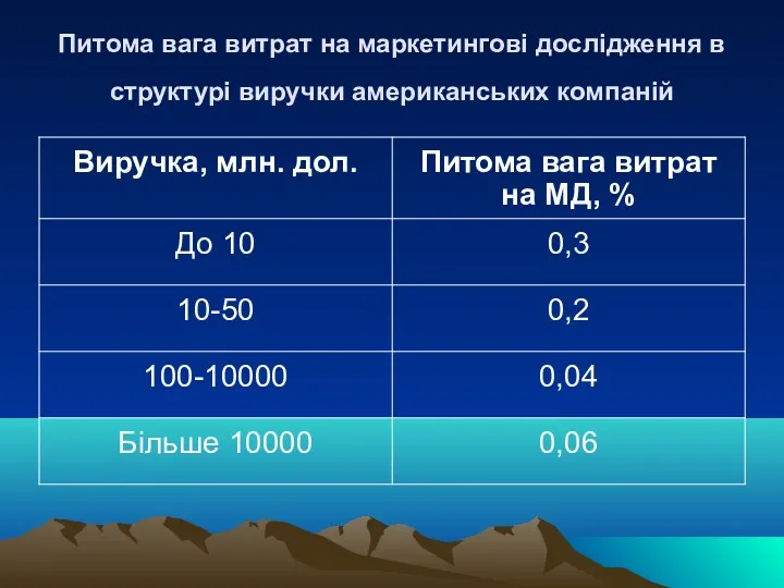 Питома вага витрат на маркетингові дослідження в структурі виручки американських компаній