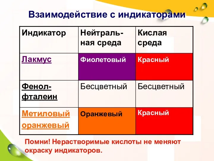 Взаимодействие с индикаторами Помни! Нерастворимые кислоты не меняют окраску индикаторов.