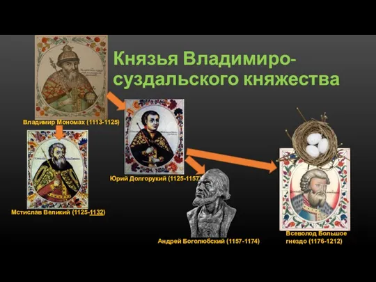 Князья Владимиро-суздальского княжества Юрий Долгорукий (1125-1157) Андрей Боголюбский (1157-1174) Всеволод