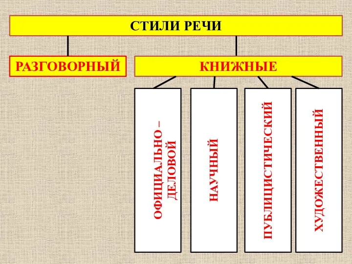 СТИЛИ РЕЧИ РАЗГОВОРНЫЙ КНИЖНЫЕ ОФИЦИАЛЬНО – ДЕЛОВОЙ НАУЧНЫЙ ПУБЛИЦИСТИЧЕСКИЙ ХУДОЖЕСТВЕННЫЙ