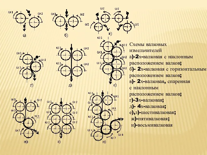 Схемы валковых измельчителей а)-2х-валковая с наклонным расположением валков; б)- 2х-валковая