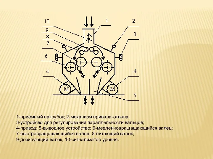 1-приёмный патрубок; 2-механизм привала-отвала; 3-устройсво для регулирования параллельности вальцов; 4-привод;