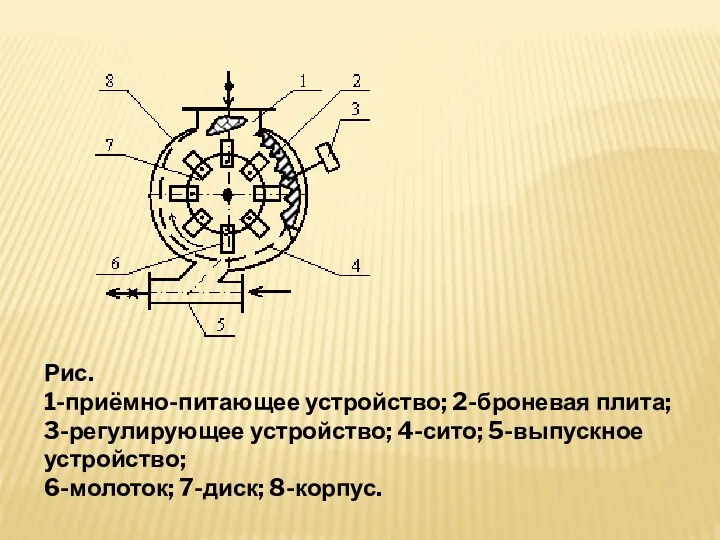 Рис. 1-приёмно-питающее устройство; 2-броневая плита; 3-регулирующее устройство; 4-сито; 5-выпускное устройство; 6-молоток; 7-диск; 8-корпус.