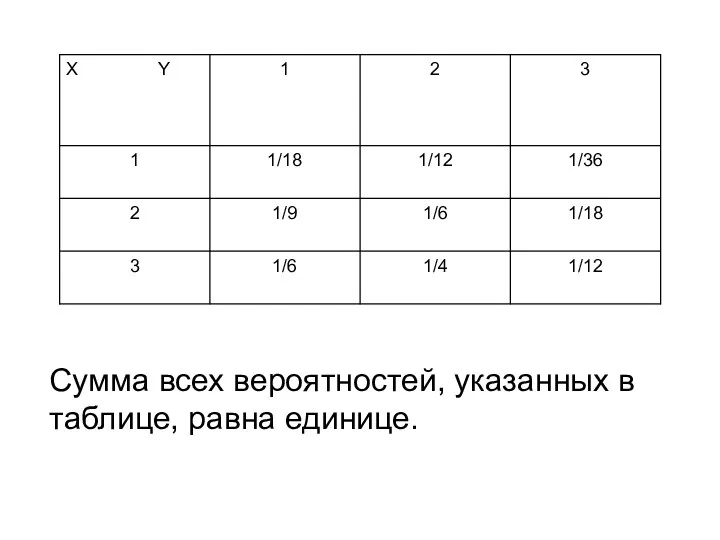 Сумма всех вероятностей, указанных в таблице, равна единице.