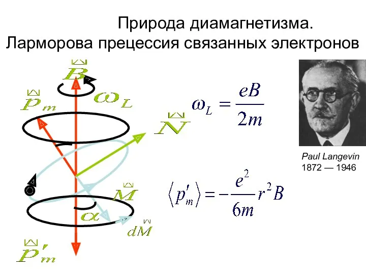 Природа диамагнетизма. Ларморова прецессия связанных электронов Paul Langevin 1872 — 1946