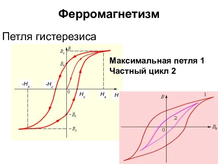 Ферромагнетизм Петля гистерезиса H H Максимальная петля 1 Частный цикл 2