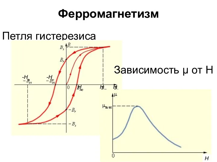 Ферромагнетизм Петля гистерезиса Зависимость μ от Н