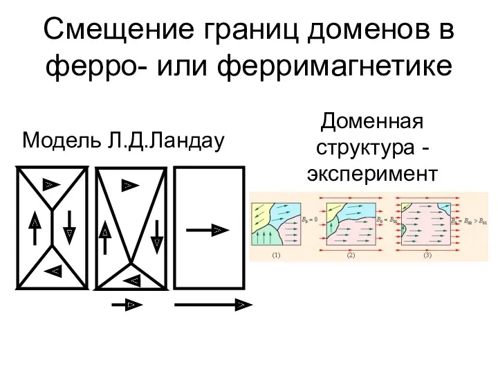 Смещение границ доменов в ферро- или ферримагнетике Модель Л.Д.Ландау Доменная структура -эксперимент