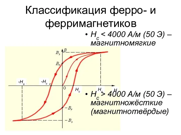 Классификация ферро- и ферримагнетиков Hc Hc > 4000 А/м (50 Э) – магнитножёсткие (магнитнотвёрдые)