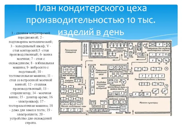 План кондитерского цеха производительностью 10 тыс. изделий в день 1