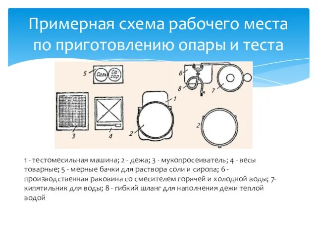 Примерная схема рабочего места по приготовлению опары и теста 1