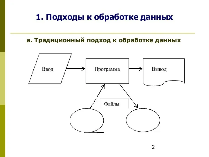 1. Подходы к обработке данных а. Традиционный подход к обработке данных