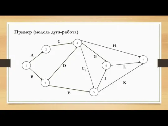 Пример (модель дуга-работа) 1 4 2 3 7 6 5