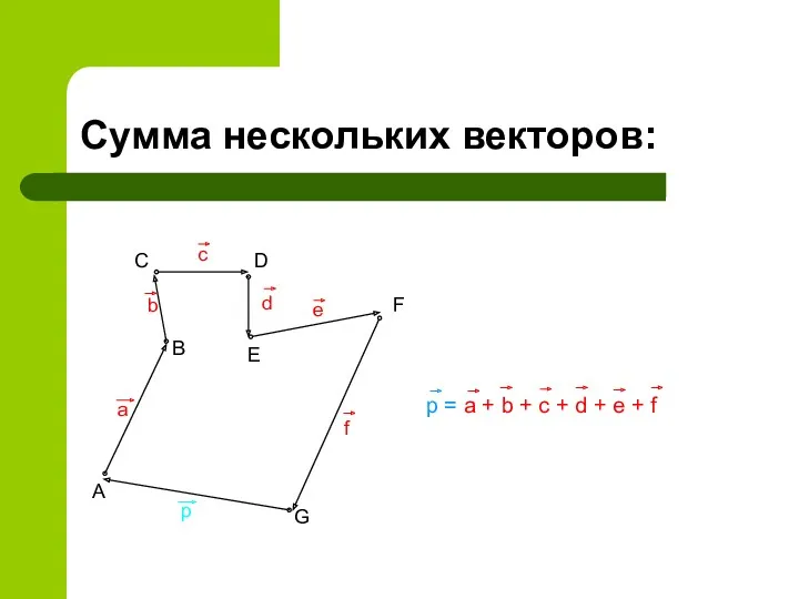 Сумма нескольких векторов: A B C D E F G