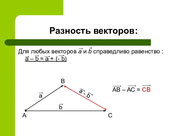 Разность векторов: Для любых векторов a и b справедливо равенство