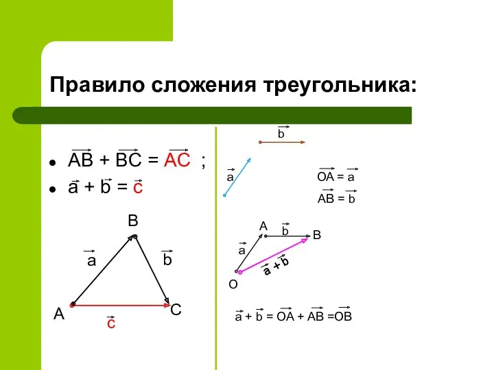 Правило сложения треугольника: AB + BC = AC ; a