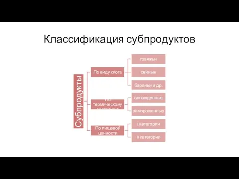 Классификация субпродуктов