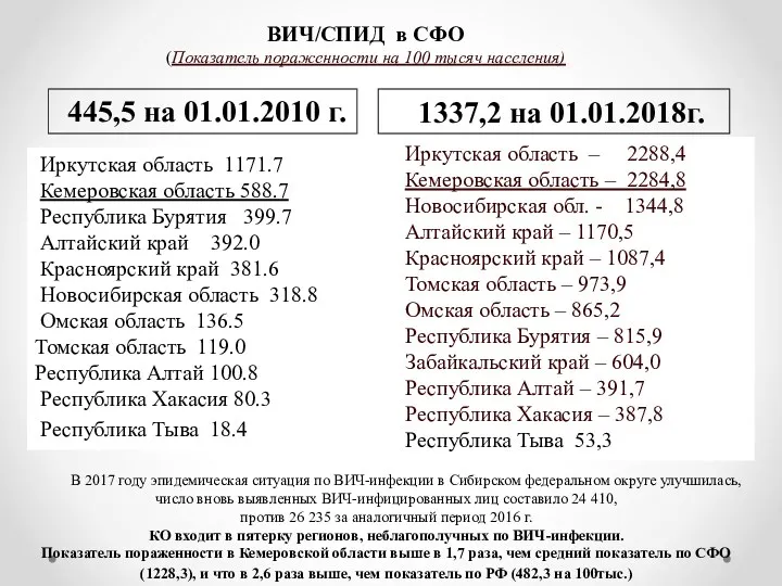 В 2017 году эпидемическая ситуация по ВИЧ-инфекции в Сибирском федеральном