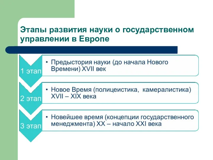 Этапы развития науки о государственном управлении в Европе