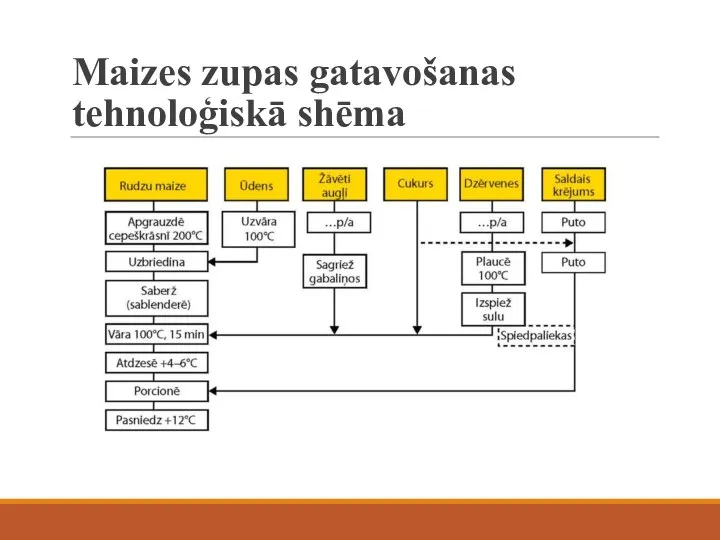 Maizes zupas gatavošanas tehnoloģiskā shēma