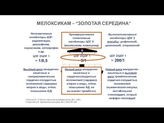 МЕЛОКСИКАМ – “ЗОЛОТАЯ СЕРЕДИНА” Неселективные ингибиторы ЦОГ: индометацин, диклофенак, пироксикам,