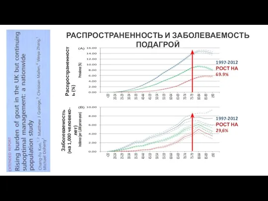 РАСПРОСТРАНЕННОСТЬ И ЗАБОЛЕВАЕМОСТЬ ПОДАГРОЙ Р Распространенность (%) Заболеваемость (на 1,000