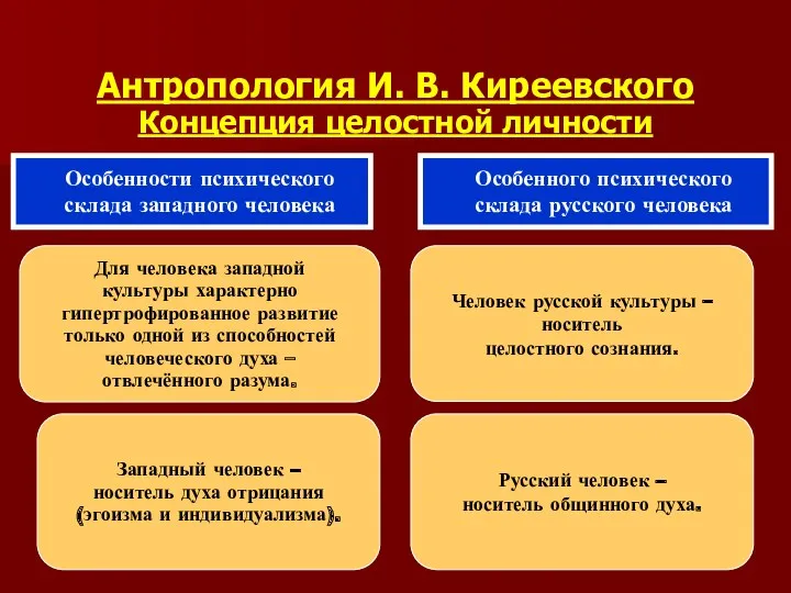 Антропология И. В. Киреевского Концепция целостной личности Особенности психического склада западного человека Особенного