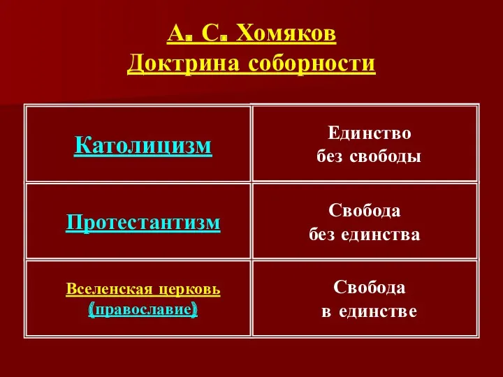 А. С. Хомяков Доктрина соборности Свобода в единстве Вселенская церковь (православие) Свобода без