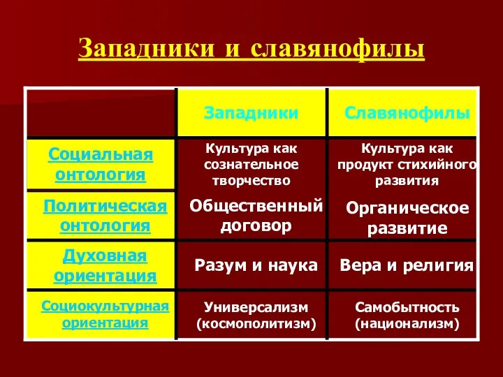 Западники и славянофилы Самобытность (национализм) Универсализм (космополитизм) Социокультурная ориентация Вера и религия Разум