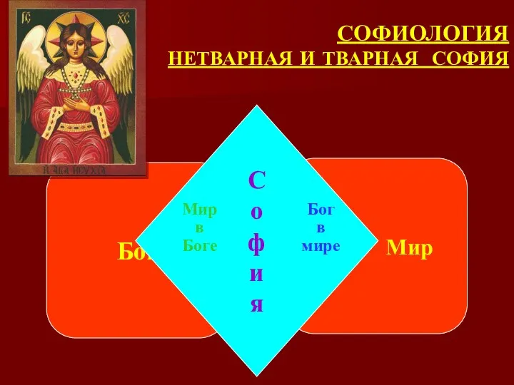 СОФИОЛОГИЯ НЕТВАРНАЯ И ТВАРНАЯ СОФИЯ Бог Мир С о ф и я Мир