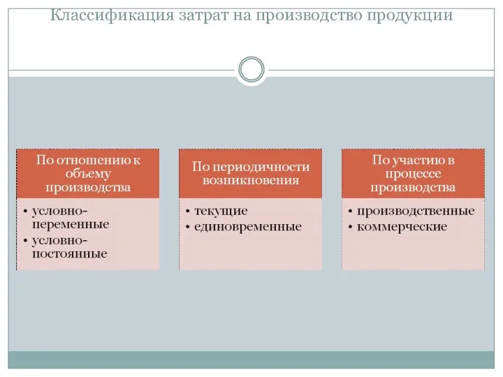 Классификация затрат на производство продукции