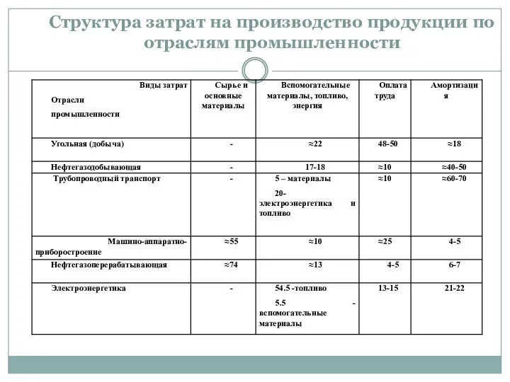 Структура затрат на производство продукции по отраслям промышленности