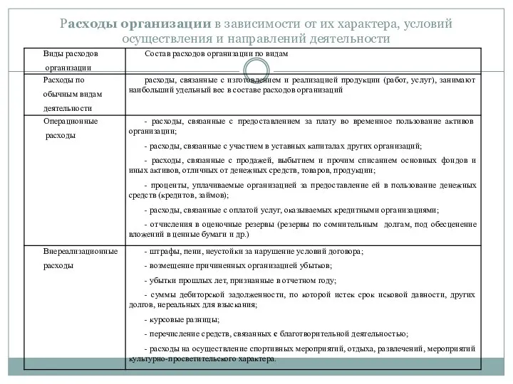 Расходы организации в зависимости от их характера, условий осуществления и направлений деятельности