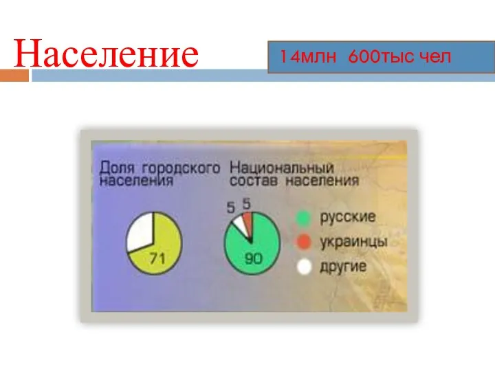 Население 14млн 600тыс чел